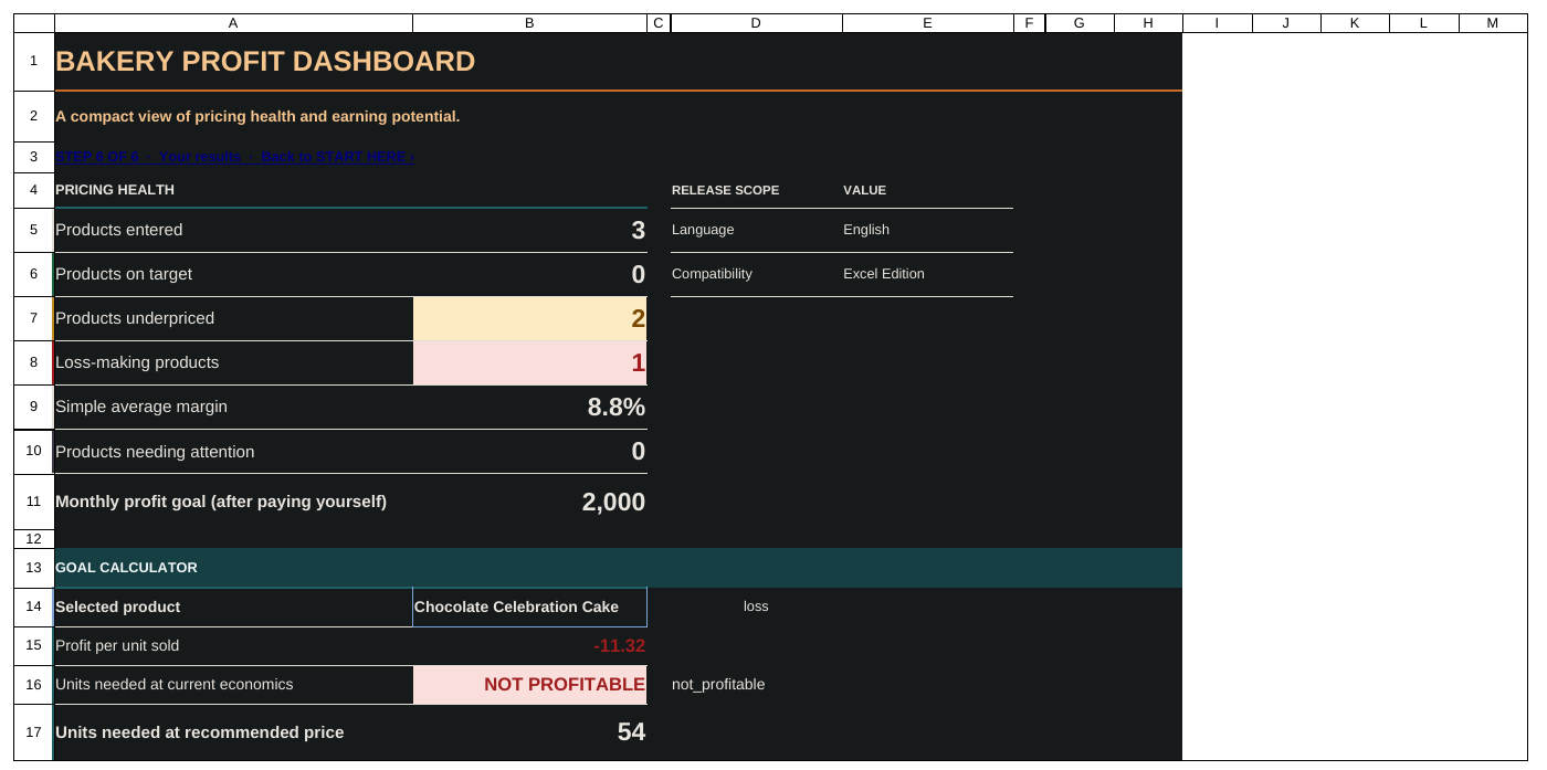 Home Bakery Profit System dashboard in the development version, showing products on target, underpriced and loss-making, with a monthly profit goal calculator